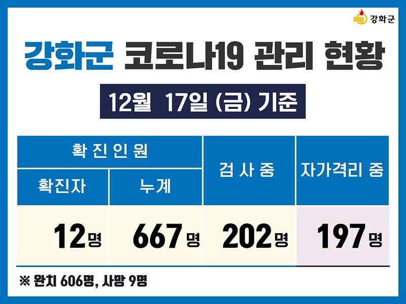 12/17(금) 기준 강화군 코로나19 관리현황을 알려드립니다. 사진